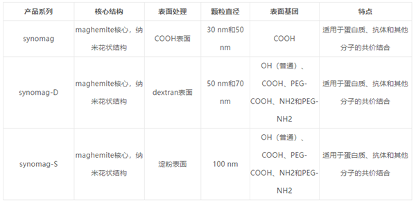 Synomag磁性纳米粒子