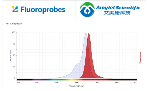 Fluoroprobes