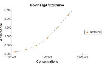 Bovine lgA ELISA试剂盒