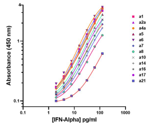 PBL-IFN-α全亚型ELISA试剂盒