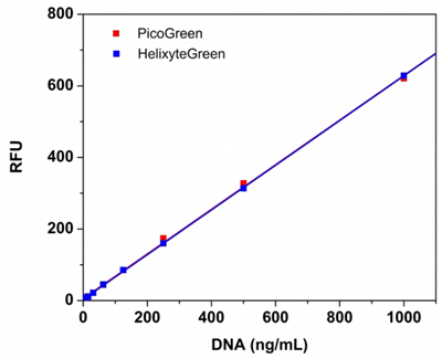Helixyte绿色荧光dsDNA定量试剂盒