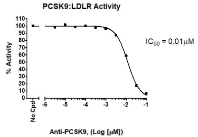 PCSK9与LDLR的相互作用