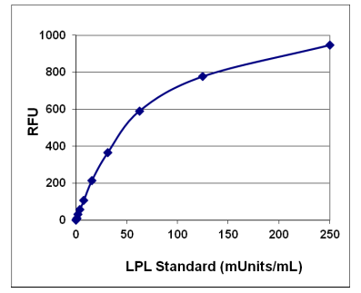    脂蛋白脂酶(LPL)活性测定试剂盒