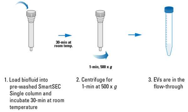SmartSEC单个囊泡分离系统