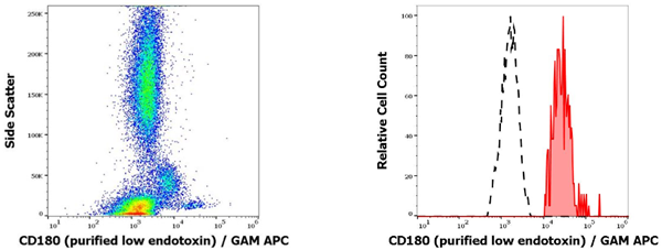 抗人CD180纯化低内毒素抗体
