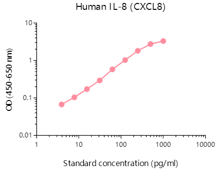 使用TMB底物的人IL-8（CXCL8）ELISA Flex试剂盒的标准曲线
