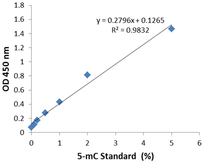 MethylFlash全球 DNA甲基化（5-mC）ELISA 简易试剂盒（比色法）