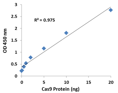 EpiQuik CRISPR/Cas9检测ELISA试剂盒（比色法）