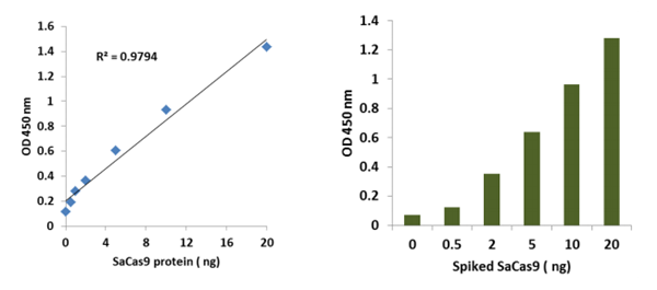 EpiQuik CRISPR/SaCas9(S. aureus)检测ELISA试剂盒（比色法）