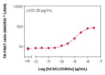KIT-CXCL1-100-1.png
