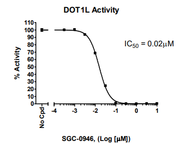 DOT1L (KMT4) 化学发光检测试剂盒