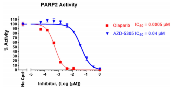 PARP2比色检测试剂盒