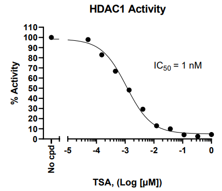 HDAC1荧光检测试剂盒