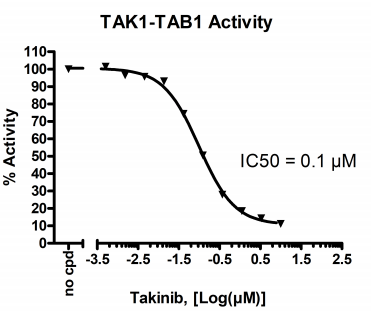 TAK1-TAB1激酶测定试剂盒