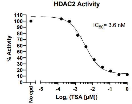 HDAC2荧光检测试剂盒