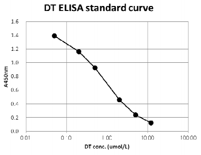 二酪氨酸（DT）ELISA试剂盒
