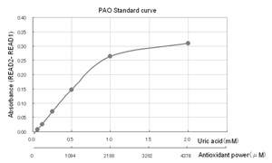 潜在抗氧化剂（PAO）检测试剂盒