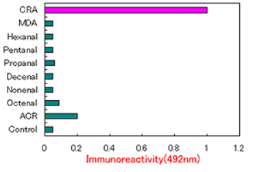 JaICA抗巴豆醛（CRA）单克隆抗体