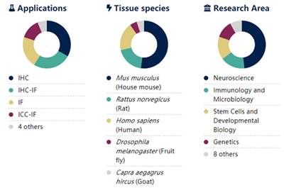 Cy3标记AffiniPure驴抗山羊IgG（H+L）多克隆抗体