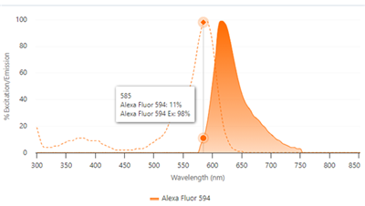 Alexa Fluor 594标记IgG组分小鼠抗地高辛单克隆抗体