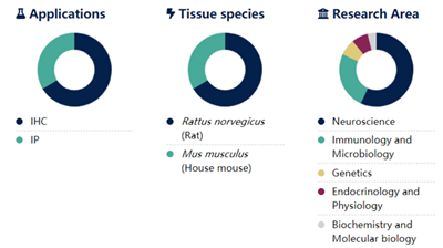 AffiniPure山羊抗大鼠IgG(H+L)多克隆抗体