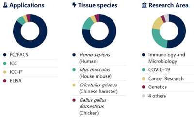 R-藻红蛋白标记AffiniPure山羊抗人IgG(Fcγ片段特异性)抗体