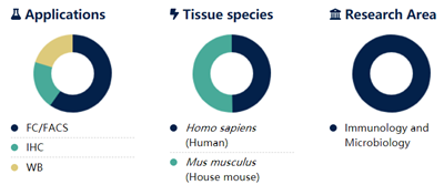 Alexa Fluor 647标记AffiniPure山羊抗小鼠IgG（亚类1+2a+2b+3），Fcγ片段特异性