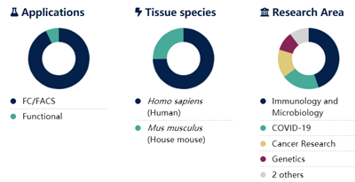 全藻蓝蛋白标记亲和纯化山羊抗人IgGFcγ片段特异性抗体