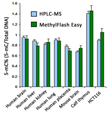 准确定量各种5-mC含量使用MethylFlash全球DNA甲基化（5-mC）ELISA简易试剂盒（比色法）