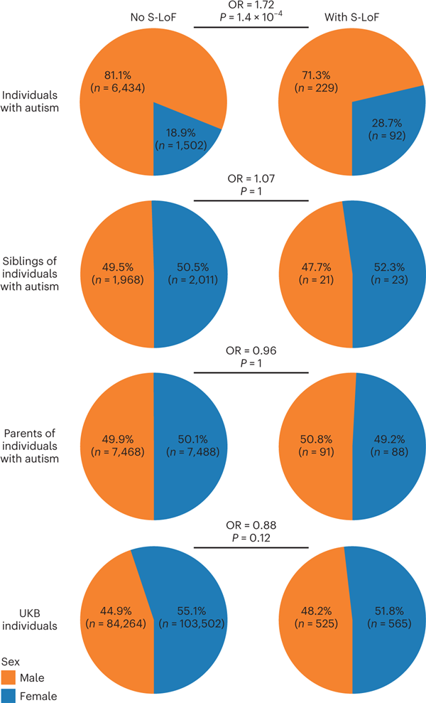 自闭症相关基因中S-LoFs携带者和非携带者的性别比