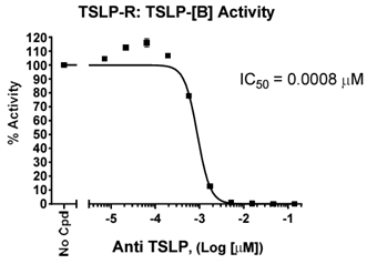 抗TSLP中和抗体（#102138）对TSLP：TSLPR结合的剂量依赖性抑制。