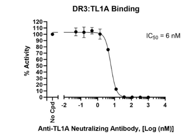 抗 TL1A 中和抗体 对 DR3：TL1A 结合的剂量依赖性抑制