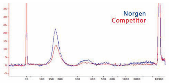c-f-DNA/cf-RNA 保存管从血浆中保存的 cf-DNA 数量高