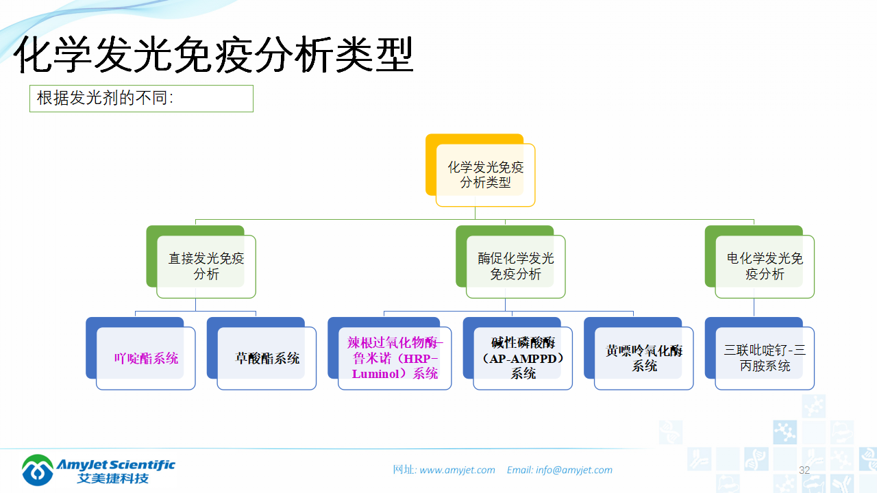 202003-体外诊断之化学发光免疫_32.png