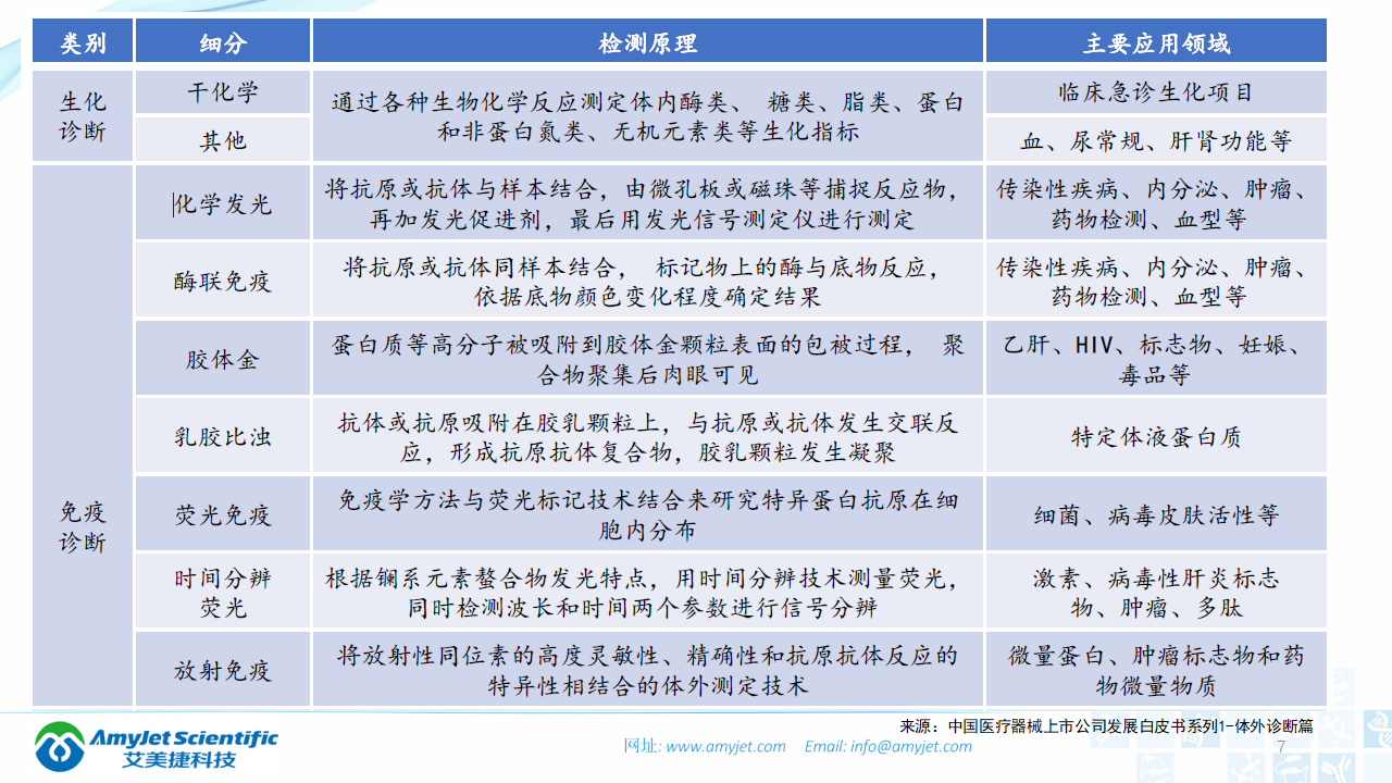 202003-体外诊断之化学发光免疫_07.png