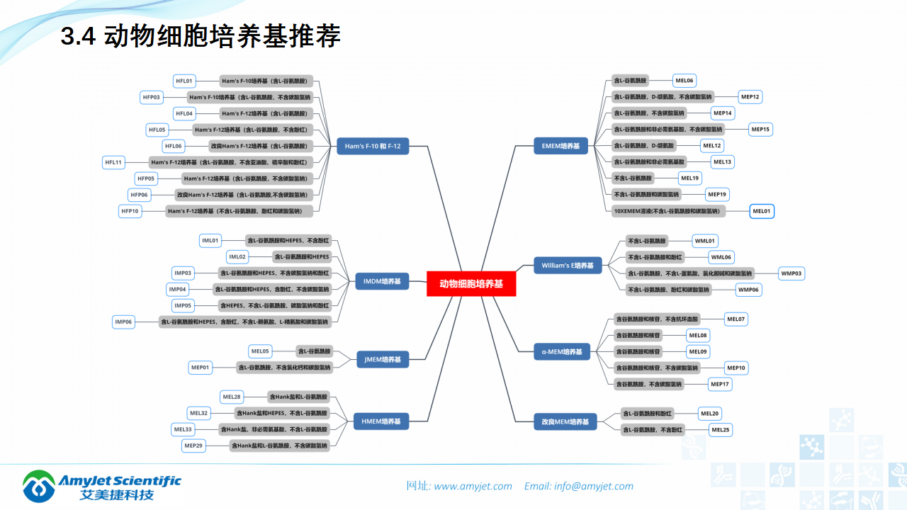 202006-细胞培养专题介绍_20.png